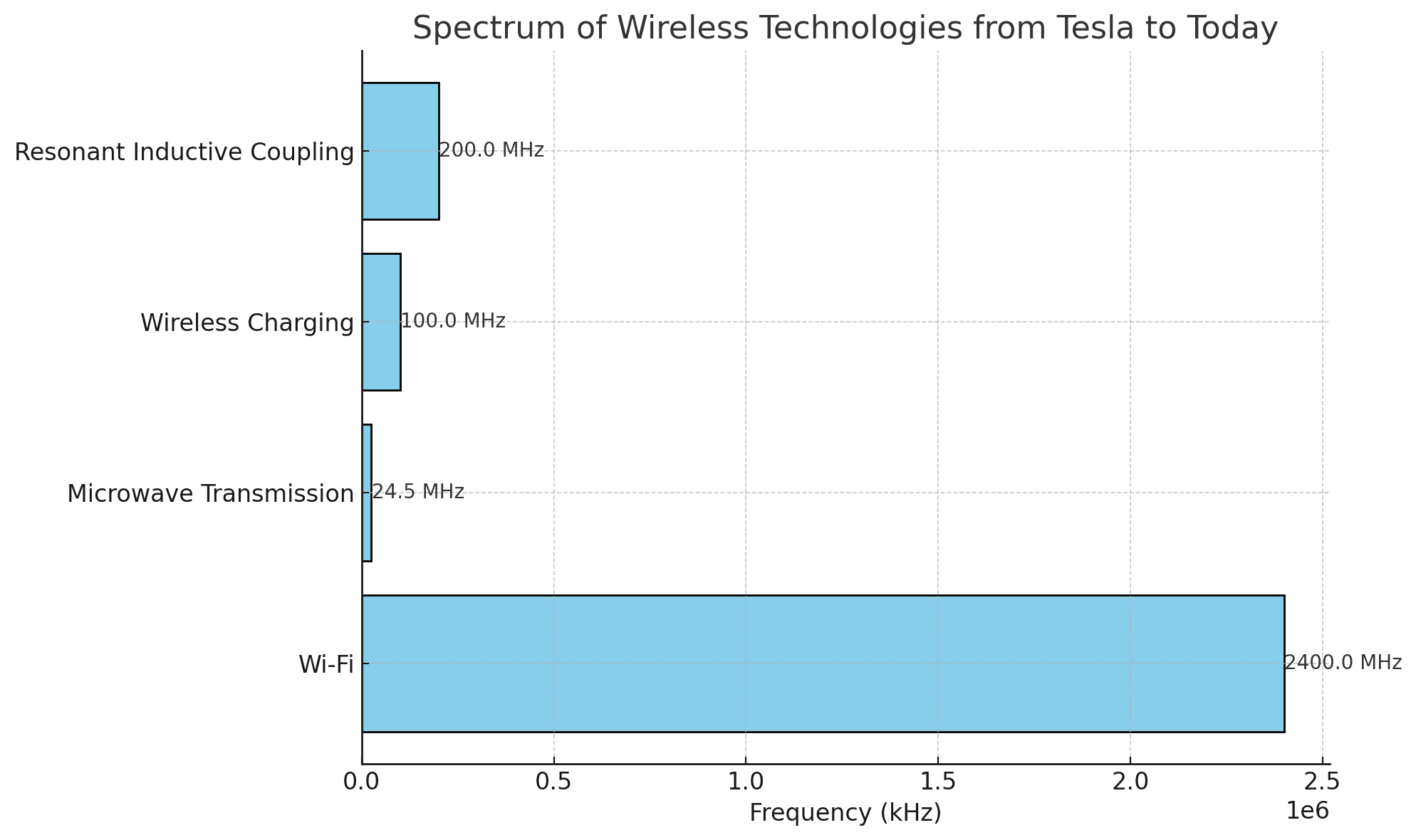 A bar graph showing the frequency ranges of modern wireless technologies, including Wi-Fi, microwave transmission, wireless charging, and resonant inductive coupling.