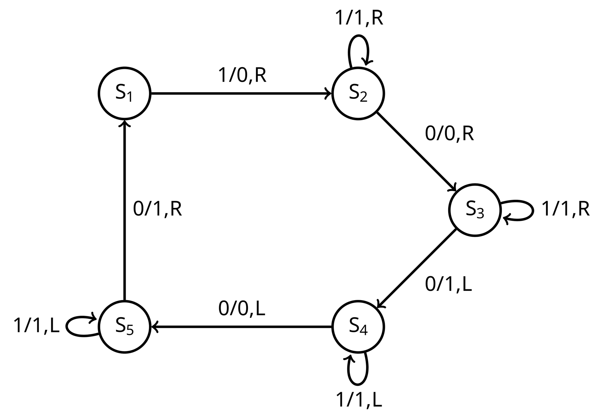 RIOT, NYC Creative Agency: The Legacy of Alan Turing: Diagram of a Turing Machine illustrating states and transitions between inputs The Legacy of Alan Turing: Diagram of a Turing Machine illustrating states and transitions between inputs